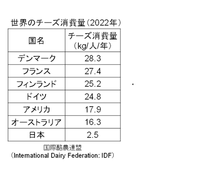 世界のチーズ消費量（2022年）